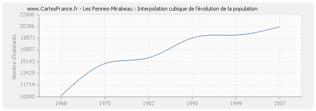 Les Pennes-Mirabeau : Interpolation cubique de l'évolution de la population